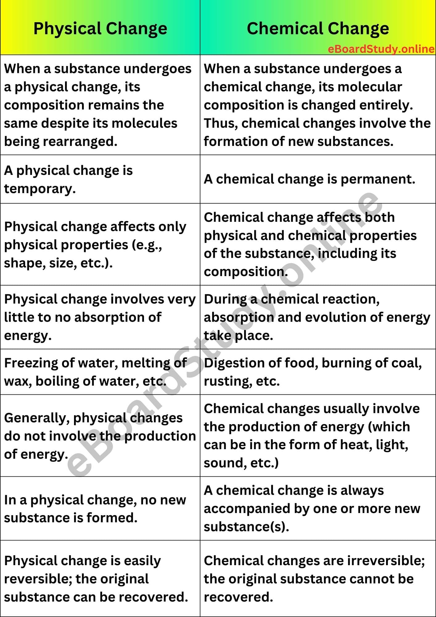Difference between physical and chemical changes comparison table