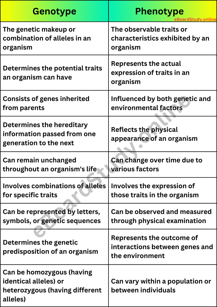 Difference Between Genotype and Phenotype Comparision Table