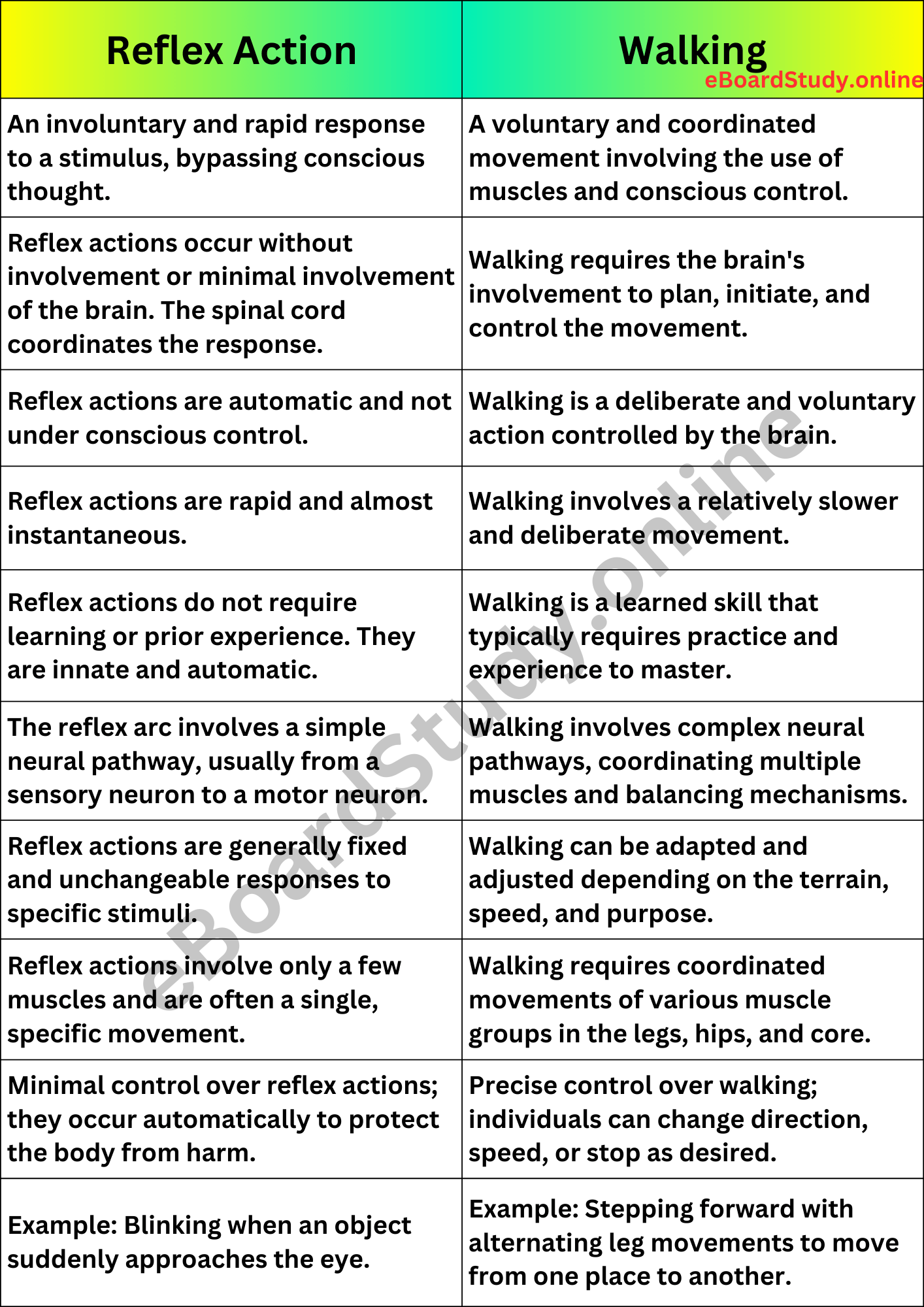 difference between a reflex action and walking comparison table