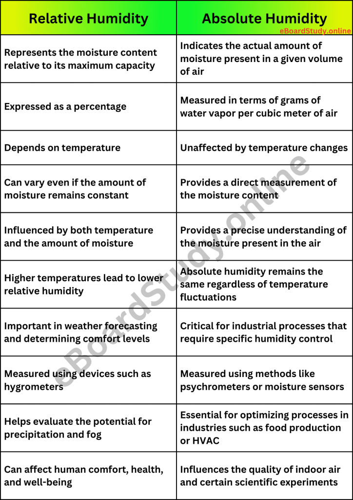 Difference between relative and absolute humidity Comparison Table