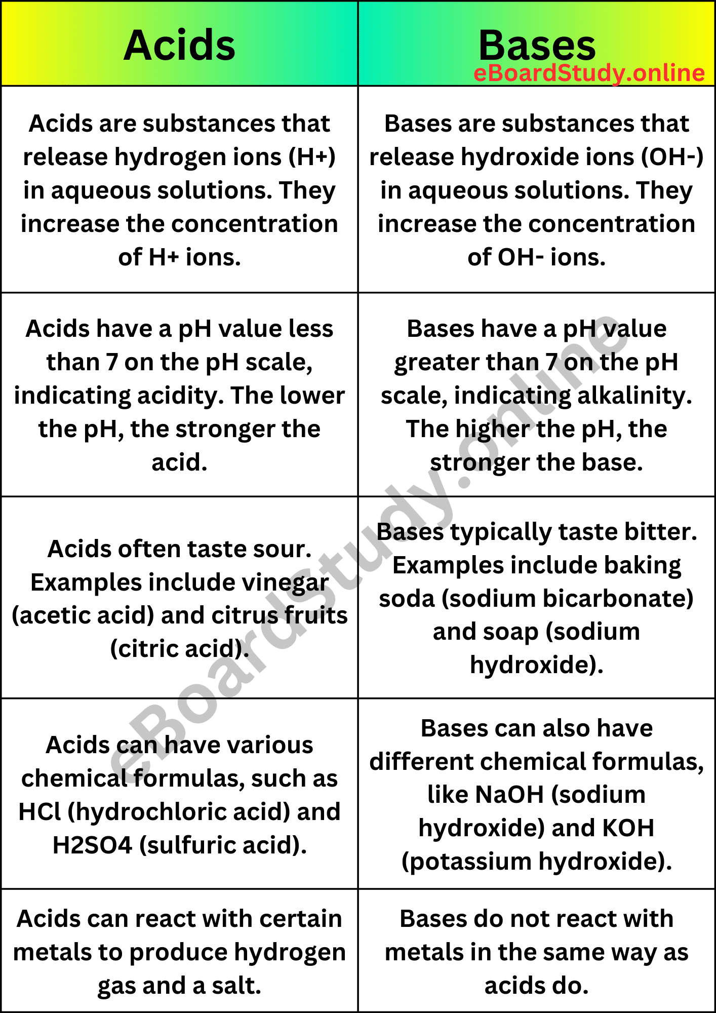 Difference between Acids and Bases comparison table