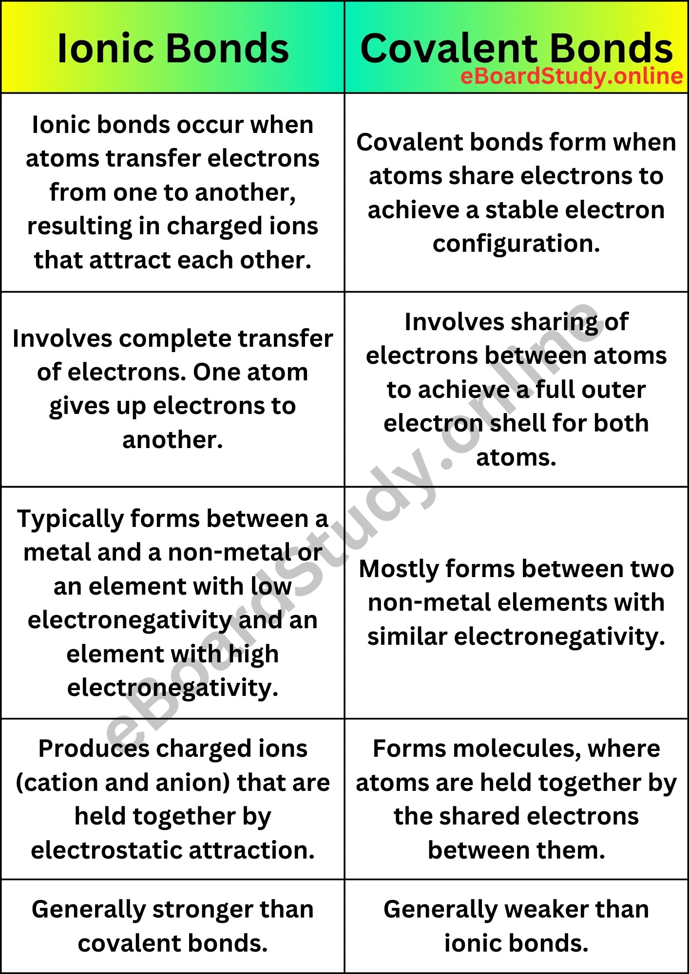 Difference between Ionic and Covalent Bonds comparison table