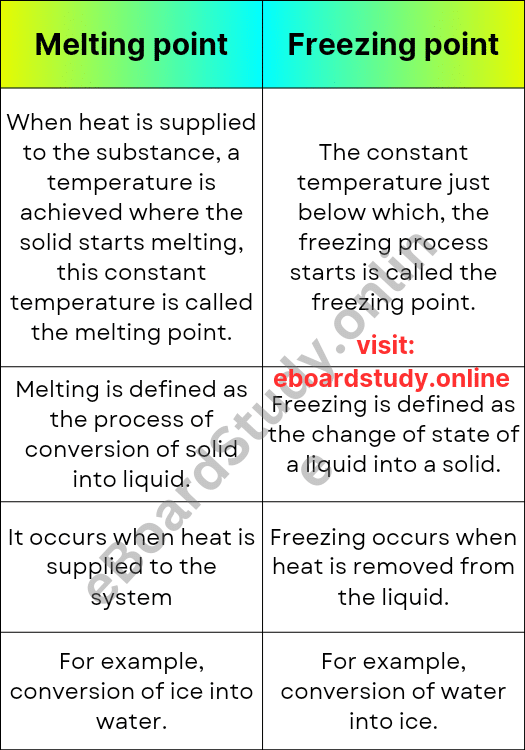difference between melting point and freezing point comparison table