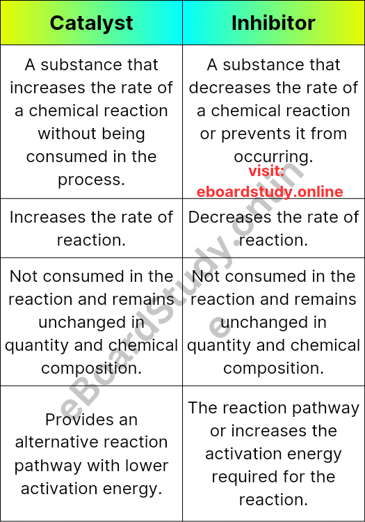 Difference Between Catalyst and Inhibitor in Comparison Table