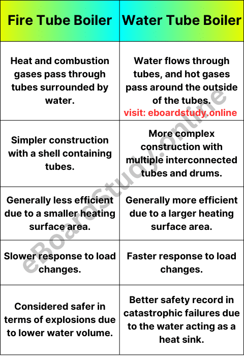 Difference Between Fire Tube Boiler and Water Tube Boiler Comparison table