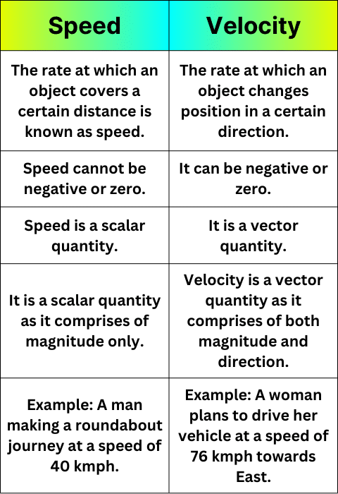 Difference Between Speed ​​And Velocity In Tabular Form comparison table
