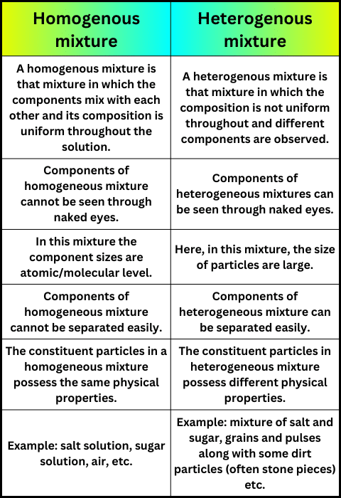 Differentiate between homogeneous and heterogeneous mixtures with examples comparison table