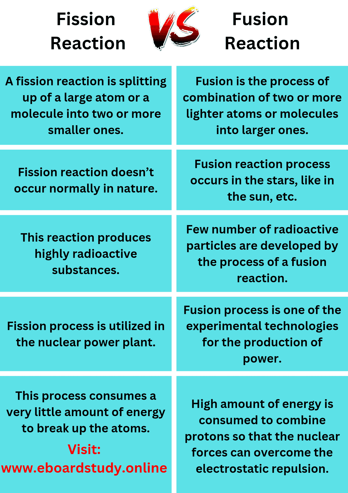 Differences between fission and fusion: Comparison Table Summary