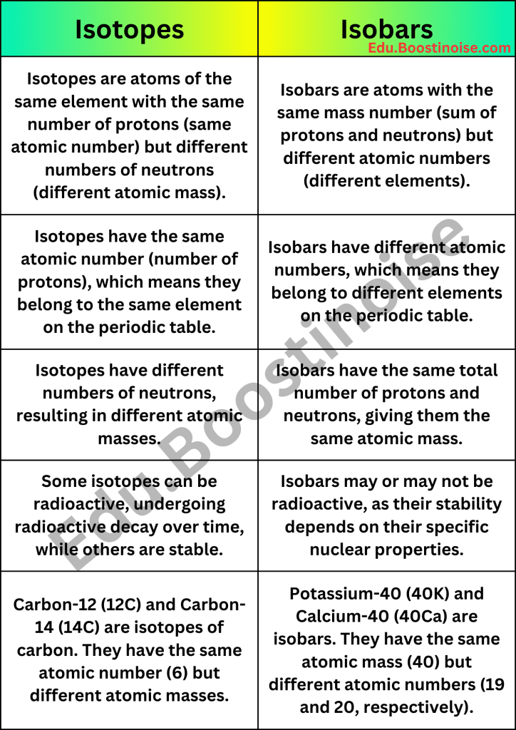 Difference between Isotopes and Isobars Comparison Table